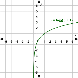 Graph Of Y 24 X Which Is An Equation Of Inverse Proportionality Algebra Linear Function Functions Algebra We first write the function as an equation as follows y Lnx - 2 Rewrite.