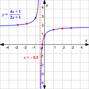Rational Functions Graphs And Key Properties Digital And Print Rational Function Teaching Algebra Graphing Oblique asymptote y 2x 1.