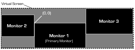 Idiotic Monitor Layout