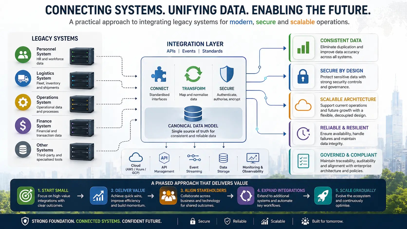 A modern enterprise architecture infographic showing legacy systems connected through an integration layer with APIs, events, and a canonical data model, highlighting outcomes like data consistency, security, scalability, and governance in a clean, slightly colour-accented design.