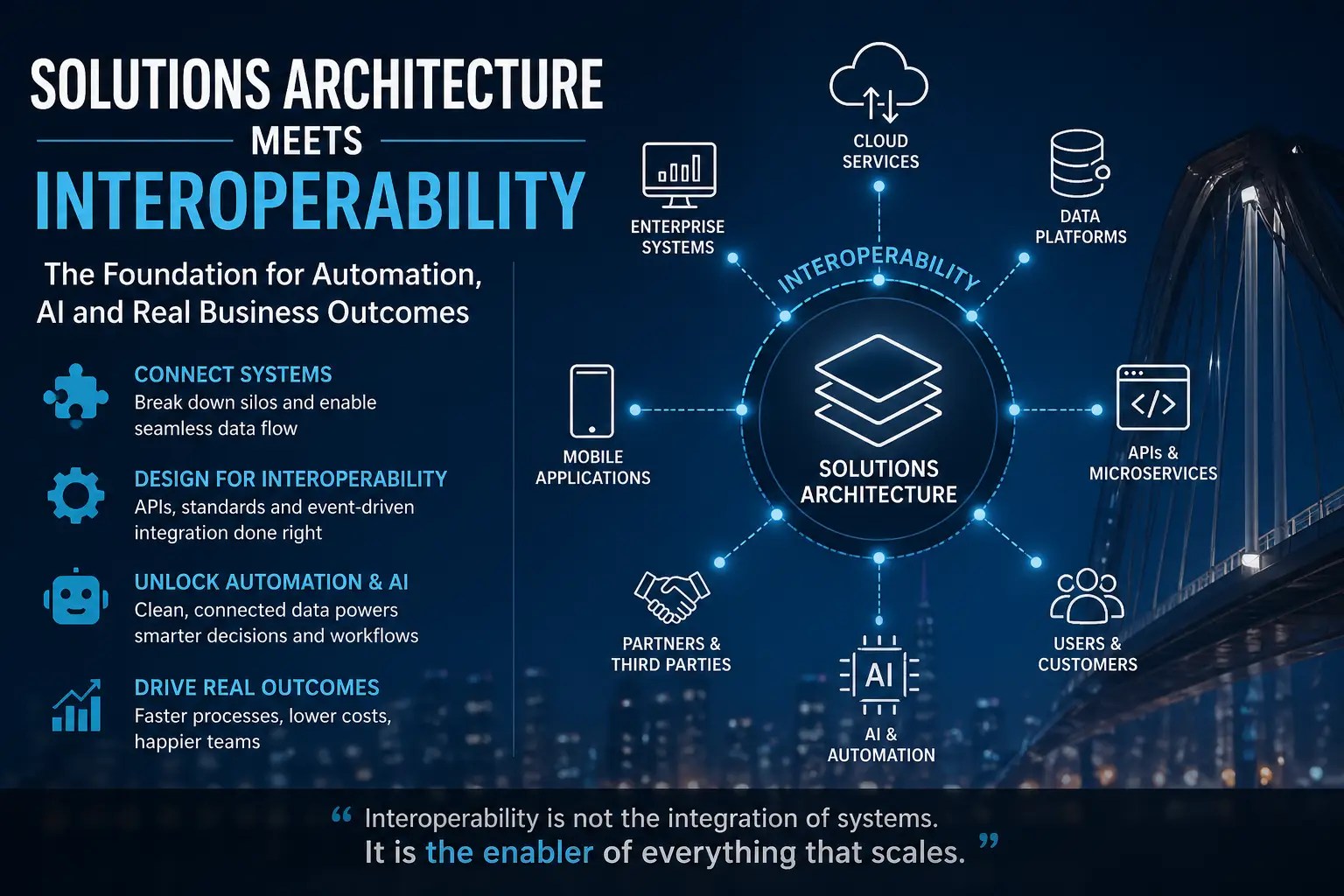 Solutions Architecture and Interoperability visual showing connected systems, APIs, cloud services, and AI enabling automation and real business outcomes