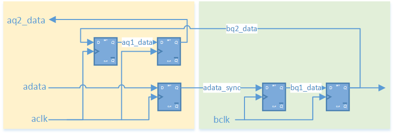 Single bit feedback synchronizer for clock domain crossing (CDC) diagram 