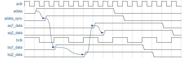 Single bit feedback synchronizer for clock domain crossing (CDC) waveform