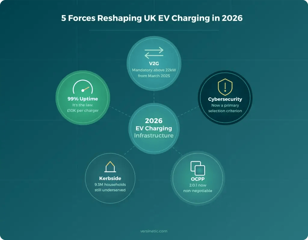 EV Charging 2026 Trends What To Expect Ev 2026 Five Forces 1