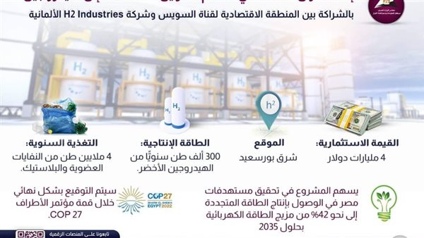  إنشاء أول مصنع في العالم لتحويل المخلفات إلى هيدروجين| إنفوجراف