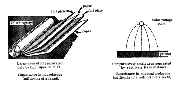 Distributed Capacitance