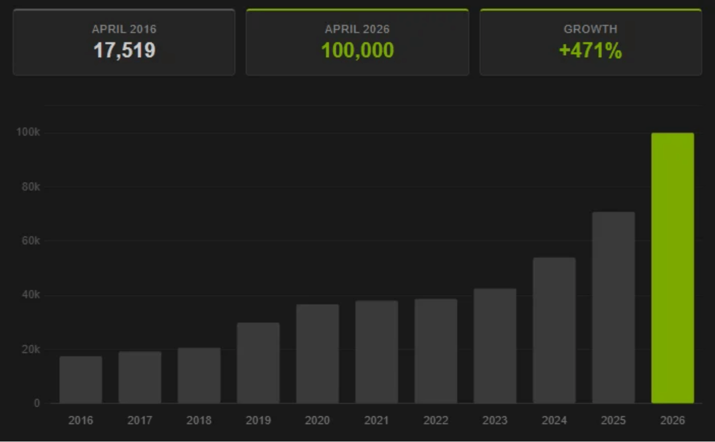MMORPG Hits New Player Record 20 Years After It Launched And It S Not Torn Player Count Graph 