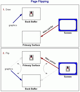 Double Buffering from Java tutorials