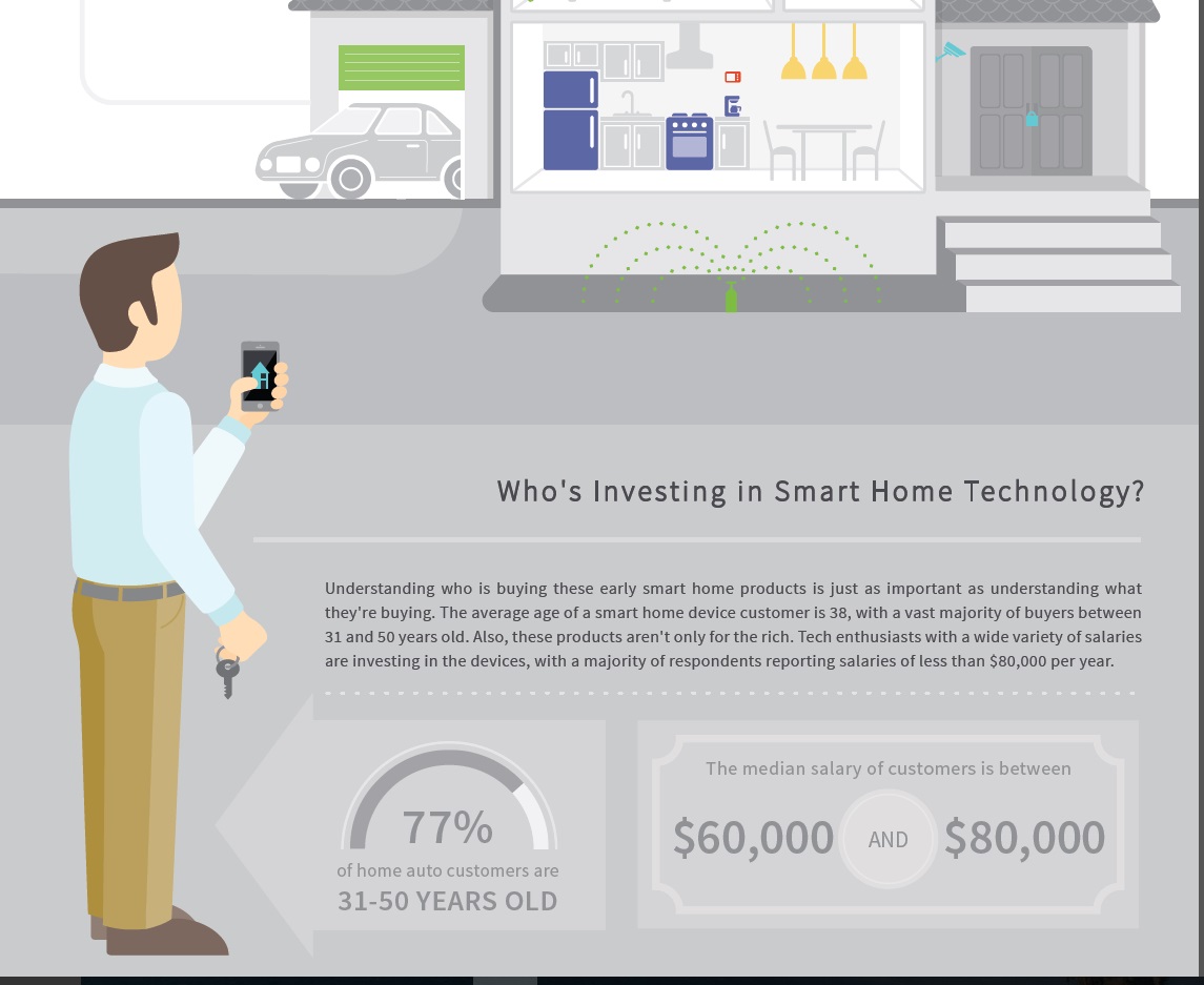 The majority of buyers are between 31 to 50 and make less than $80,000 per year.