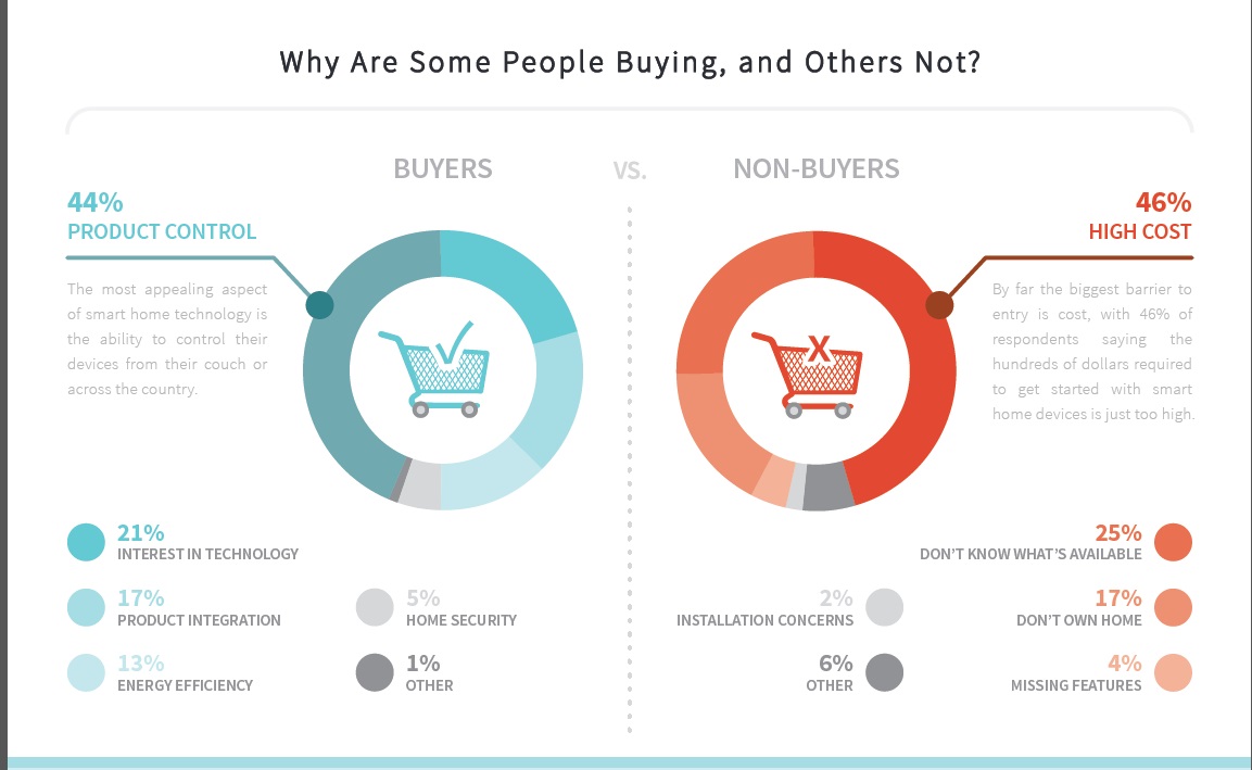 Product control is the main motivation for buyers, while cost is the main inhibitor for non-buyers.