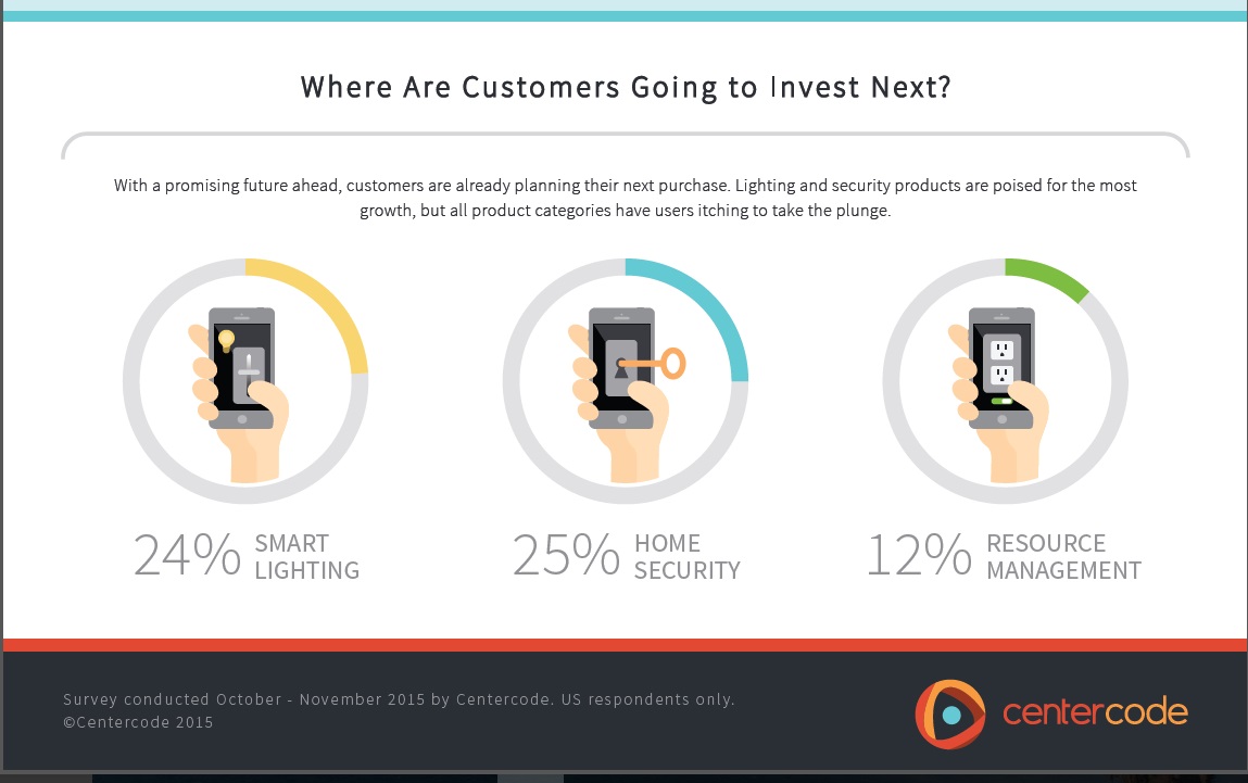 People love the convenience, accessibility and ease of use of smart home devices, but the flip side is that they are frustrated by the connectivity, interoperability and setup difficulty.