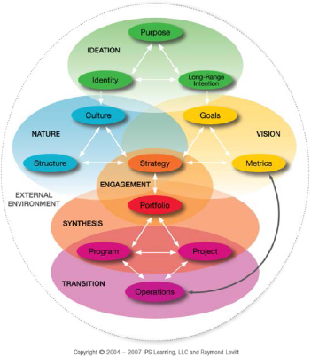 Strategic Execution Framework