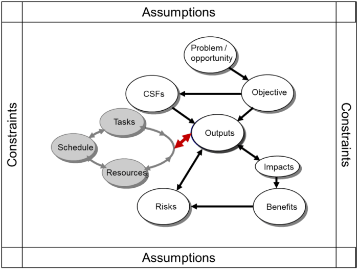 link between plan and execution