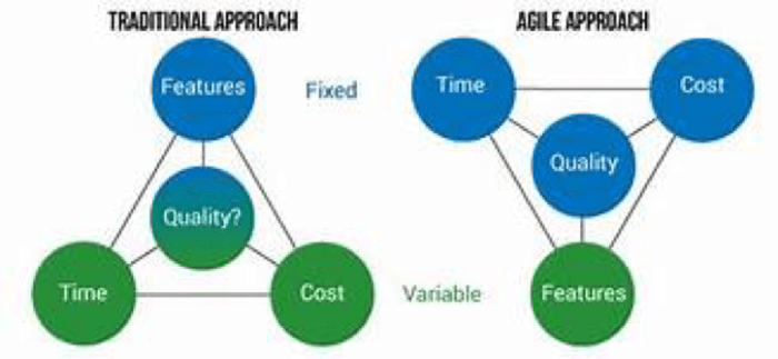 triple constraint in agile