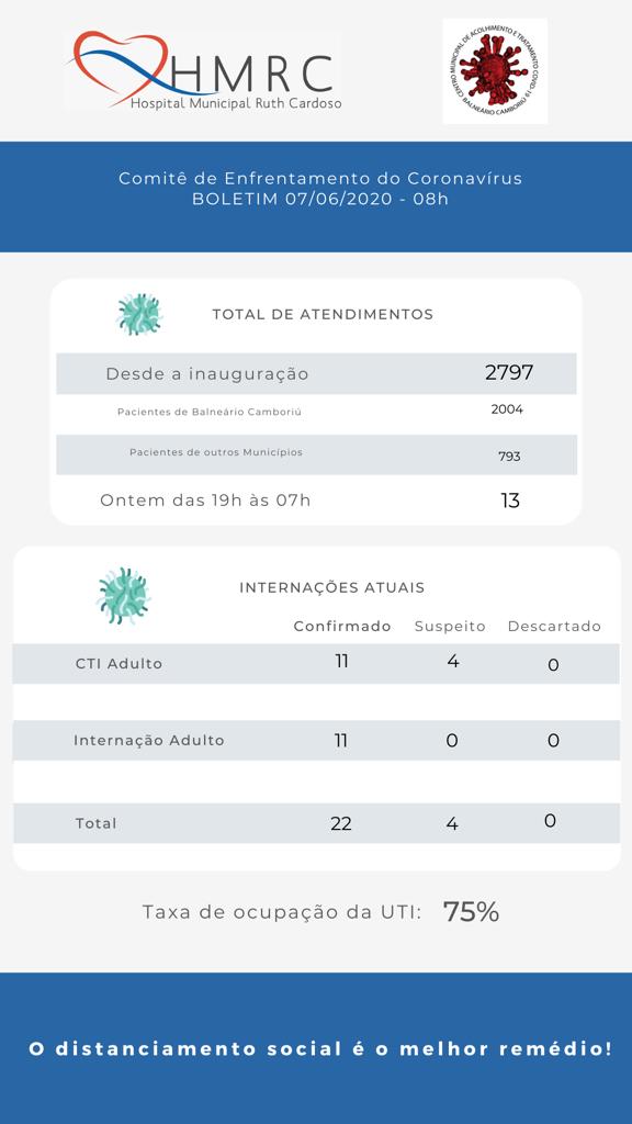 Ocupação de UTIs do Centro de Covid de Balneário chega a ...
