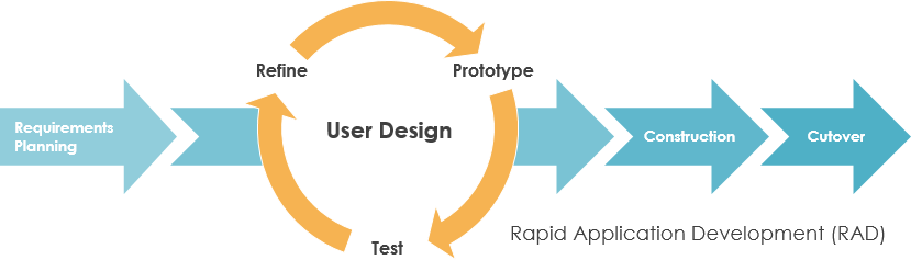 How do you work on a rapid application development software? What Is A Software Process Model