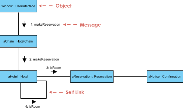 What is a collaboration diagram