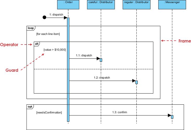 How To Remove Sequence Numbers How To Discuss The Visual Paradigm - Modern Desktop Vintage Arts | Free Download