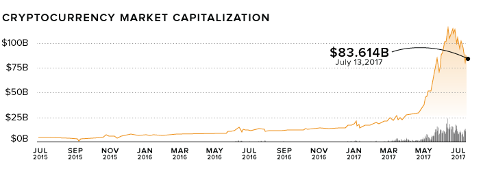 When a business needs to raise capital, it uses common capital marke. Interactive Ranking The 20 Most Valuable Cryptocurrencies Over Time