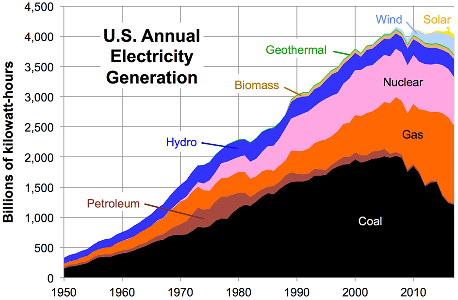 This Map Shows Every Power Plant In The United States Us Electricity Over Time 