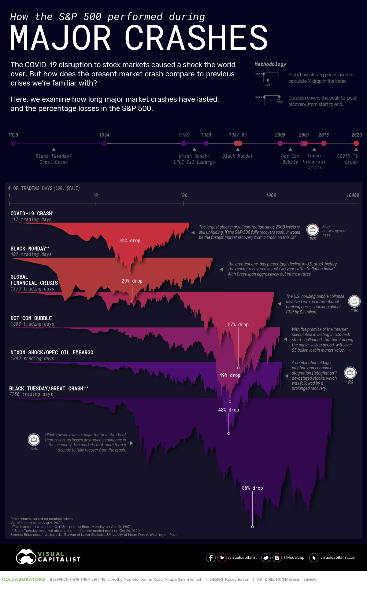 Canadian house prices will rise sharply in 2021, supported by. How The S P 500 Performed During Major Market Crashes
