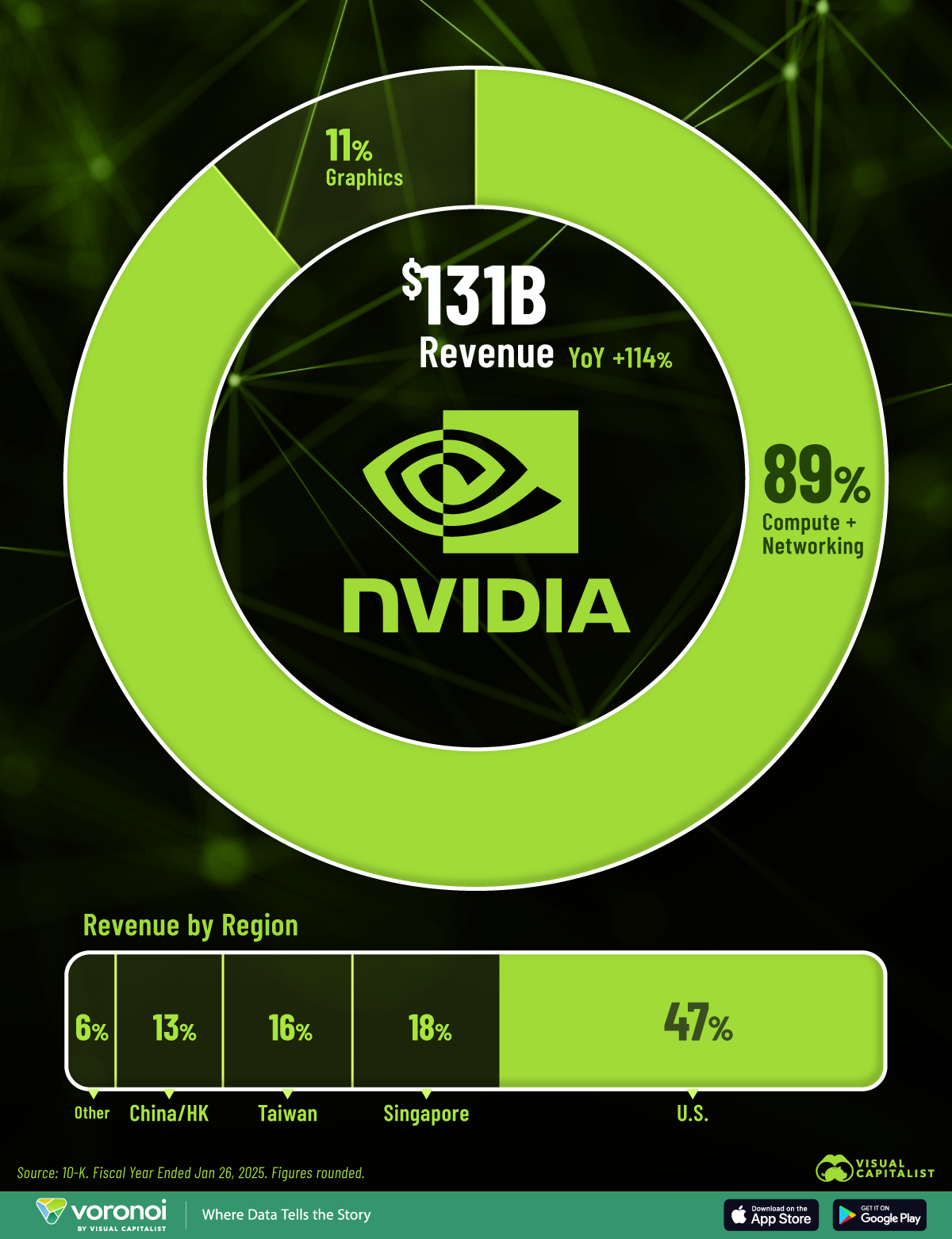 Charted How Nvidia Makes Its 131 Billion In Revenue Big Tech Rev Nvidia 02 Web 
