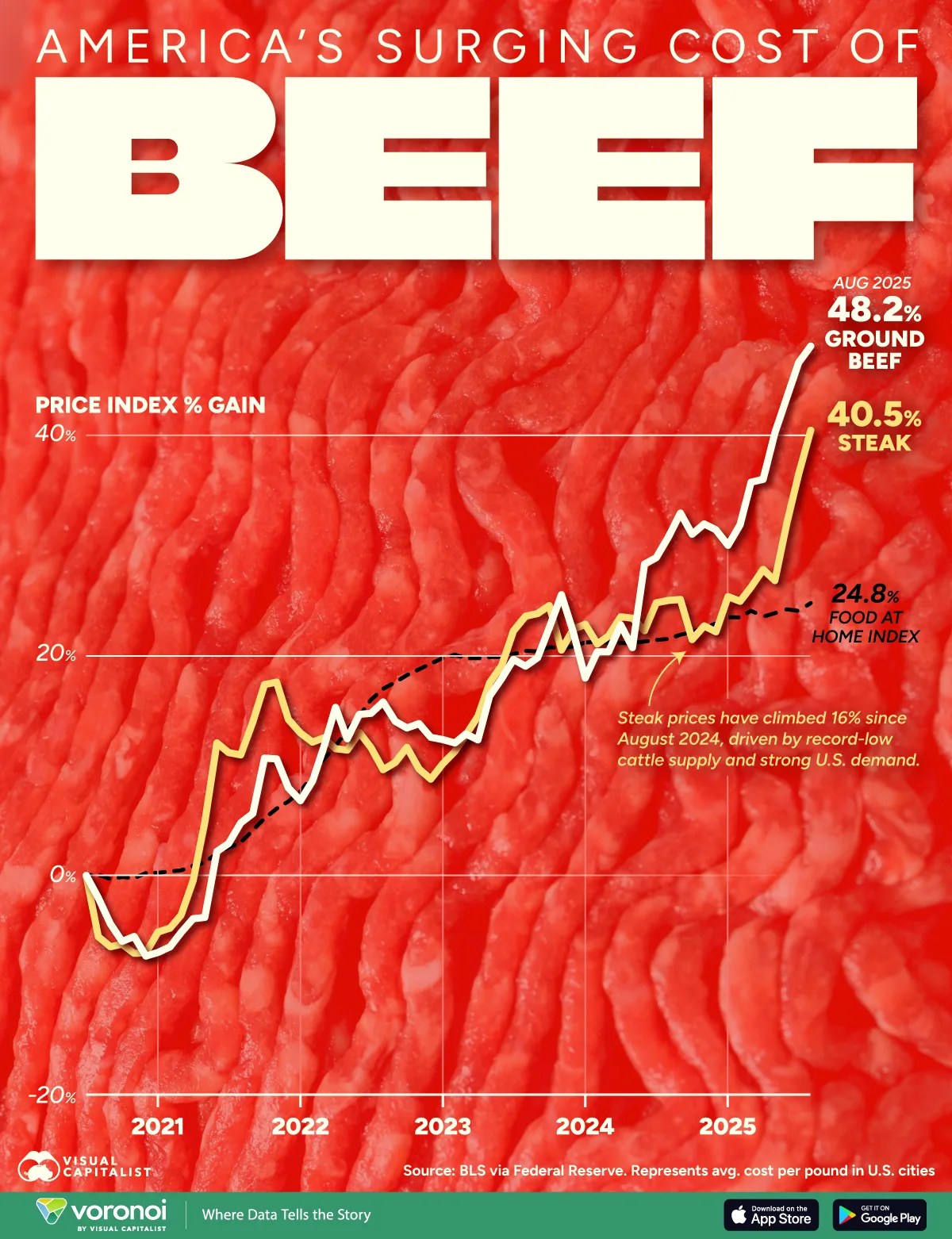Why are grocery prices spiking before the holiday?