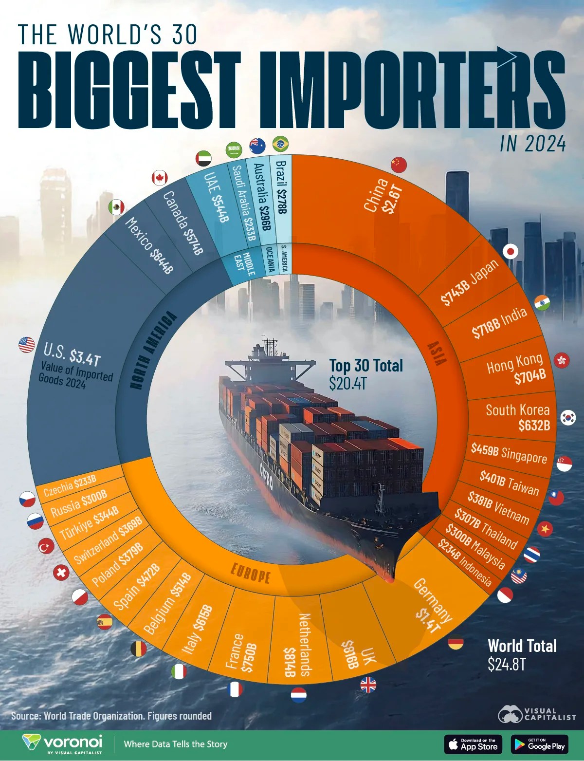 Pie chart showing the 30 largest importers in the world in 2024.