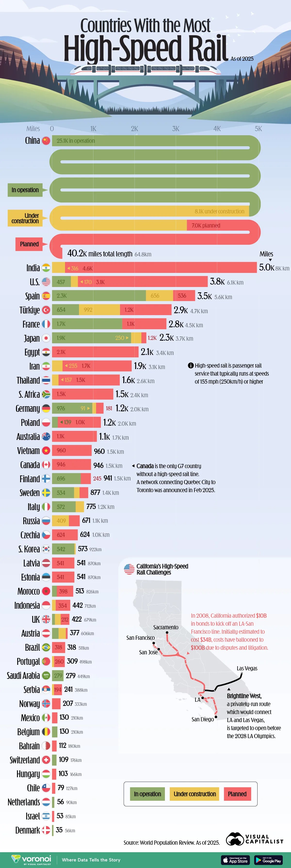 graphic ranking the countries with the most high-speed rail in 2025