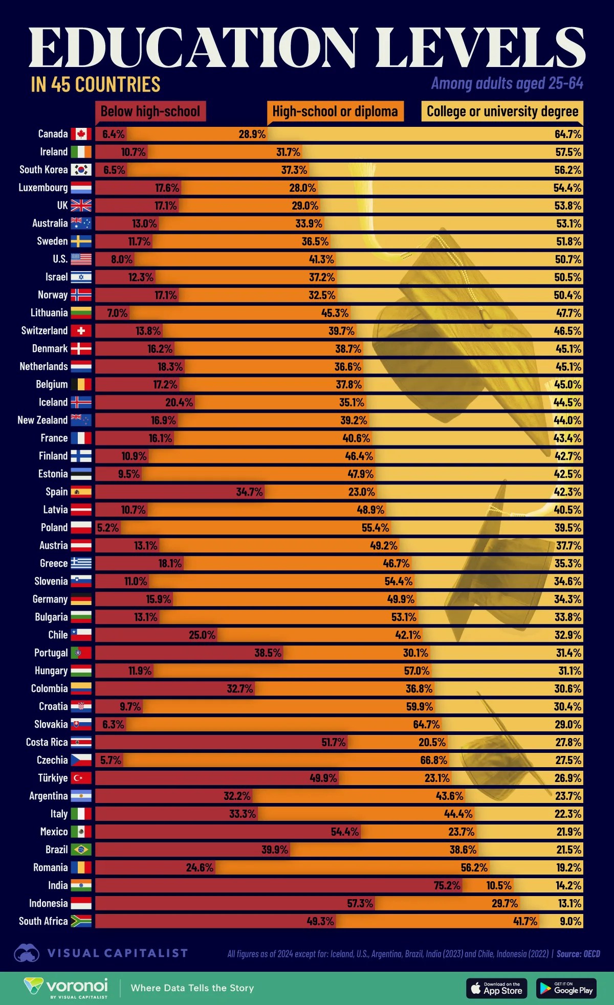 Ranked: The World’s Most Educated Populations, Across 45 Countries