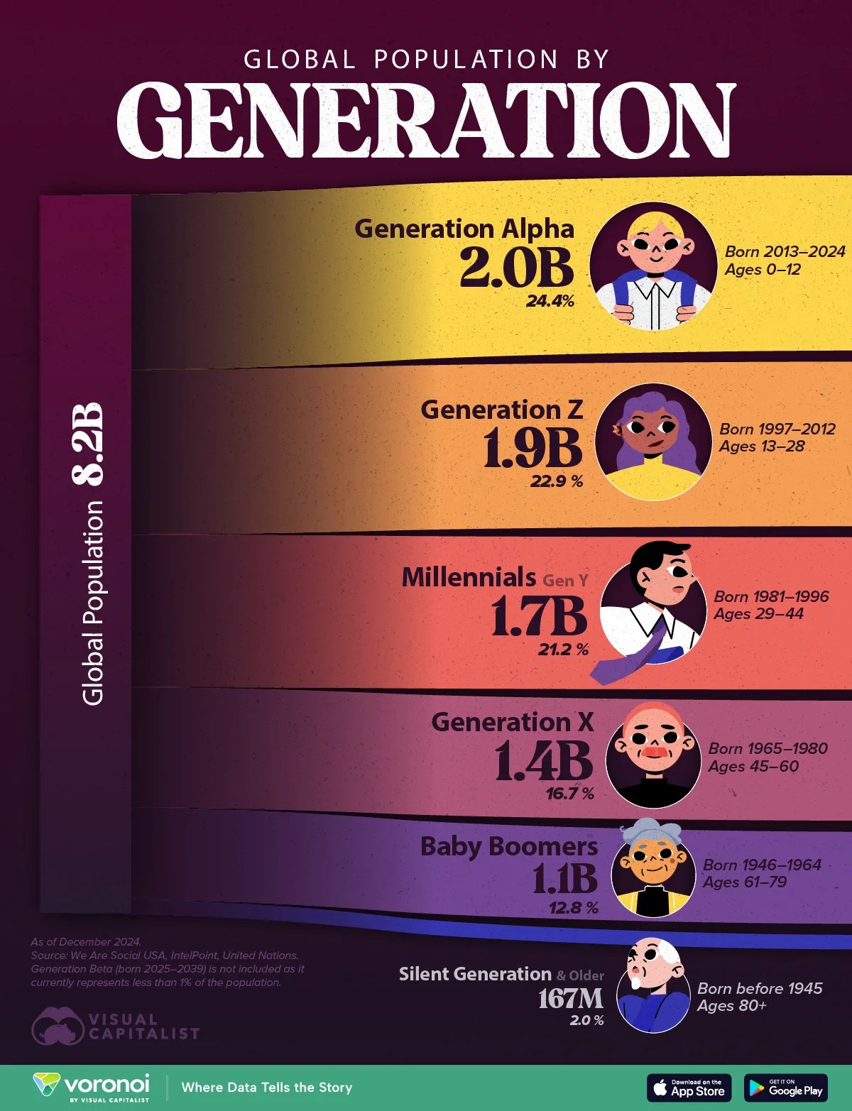 This graphic visualizes how the world’s 8.2 billion people are distributed across generations