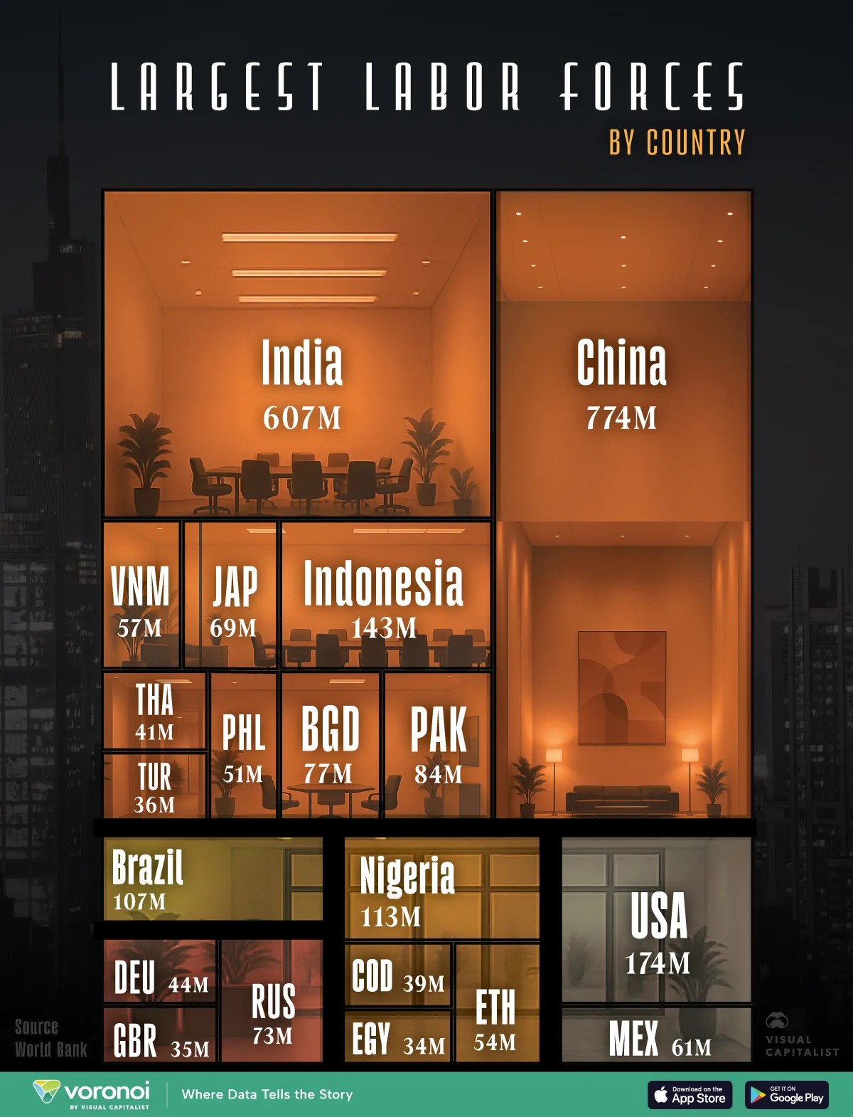See which countries have the world’s largest labor forces, from China and India’s dominance to Africa’s rapid growth.