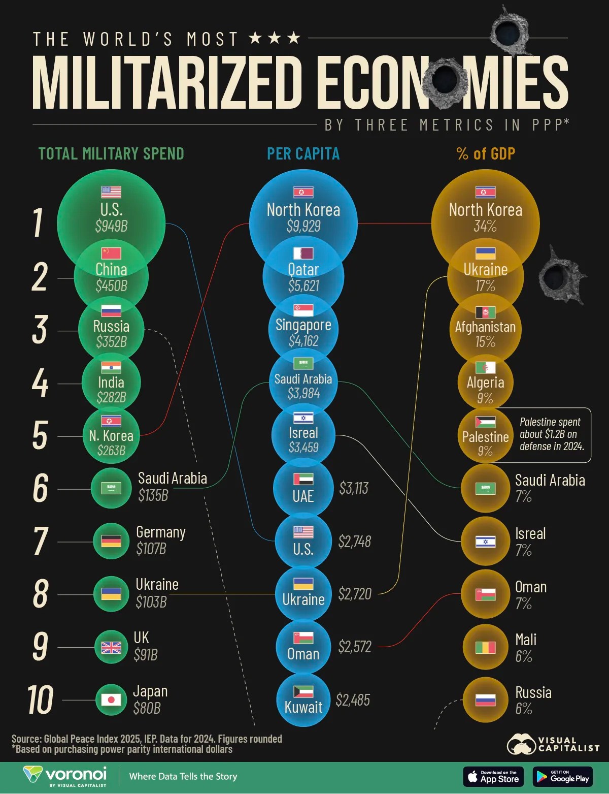 Vertical bubble chart showing the top countries by military spending across three metrics in 2024.