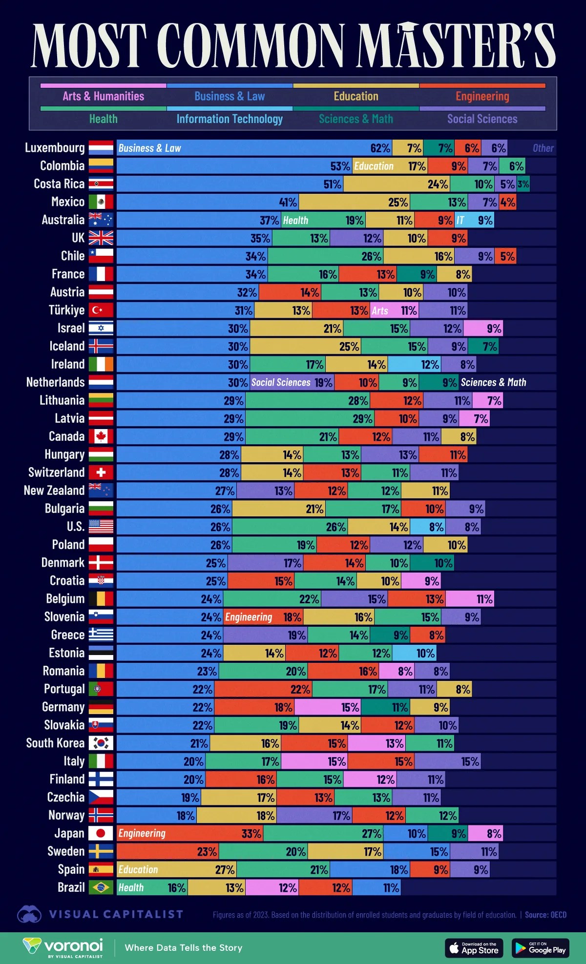Graphic showing the most common master's degrees in 43 countries as of 2025