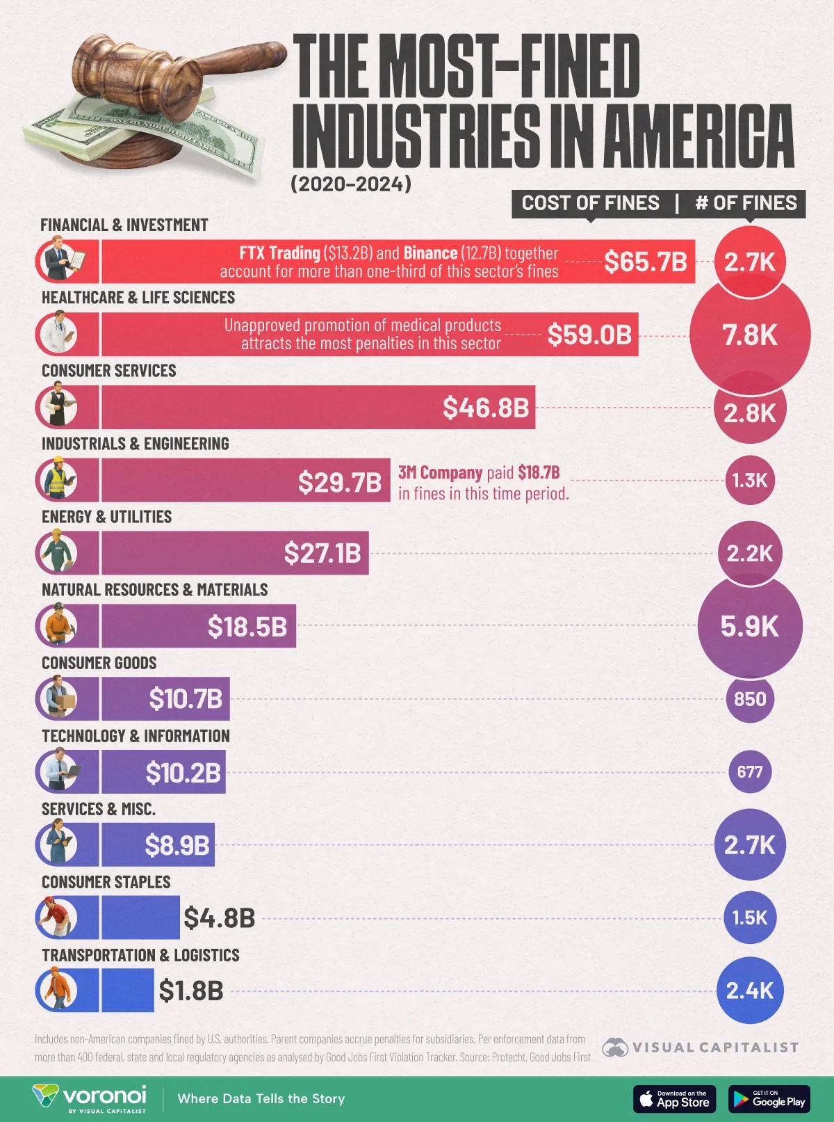This graphic ranks the U.S. industries with the most fines between 2020–2024, both by dollar amount and number.