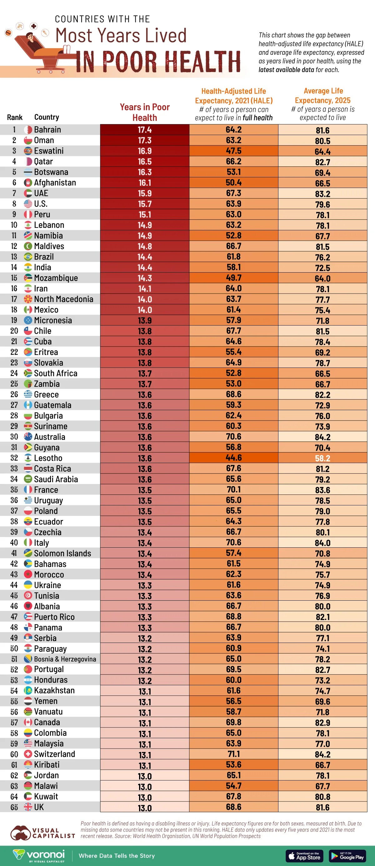 This graphic ranks countries by the most years in poor health, defined as he gap between their average life expectancy and their health-adjusted life expectancy (HALE).