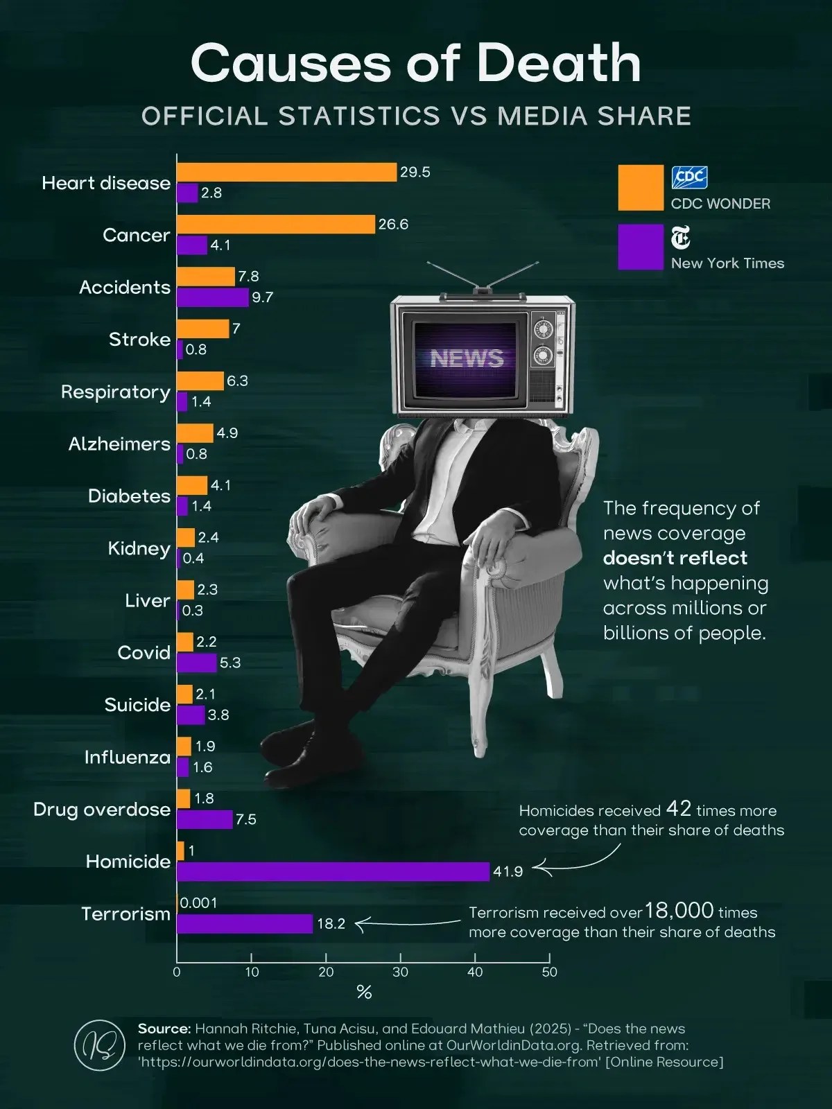 Causes of Death: Official Statistics vs. Media Share