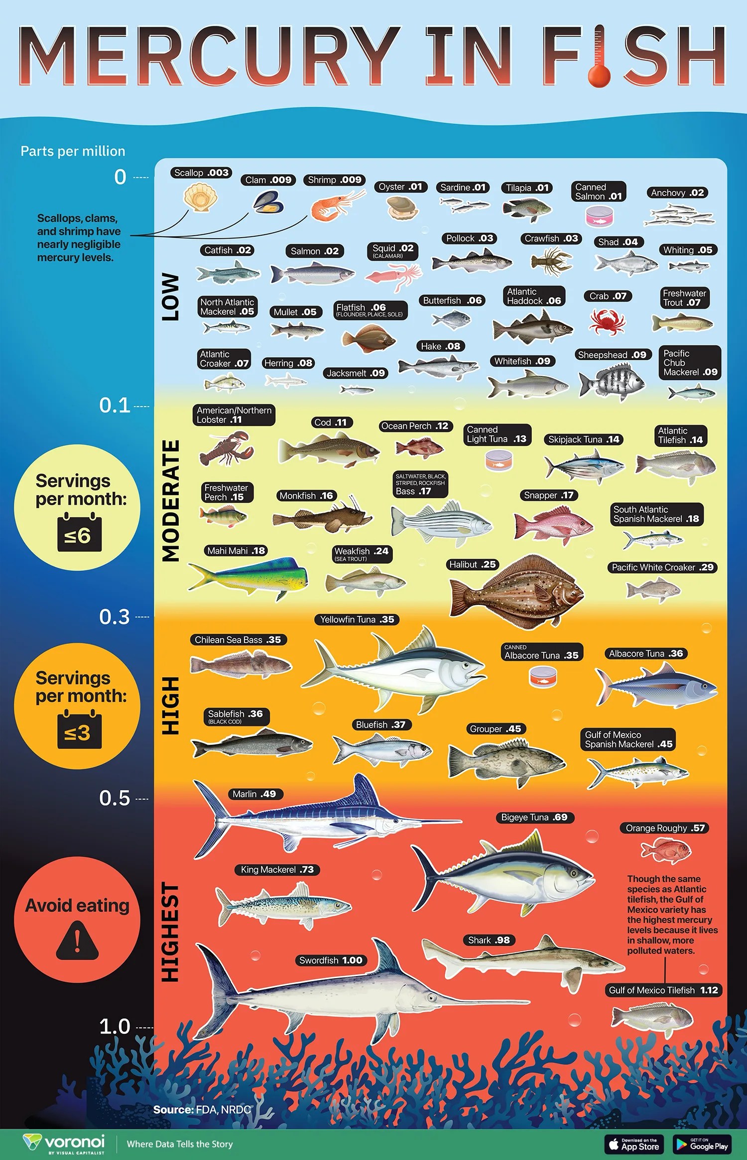 Chart showing mercury levels in 50+ fish species, categorized by parts per million and recommended monthly servings