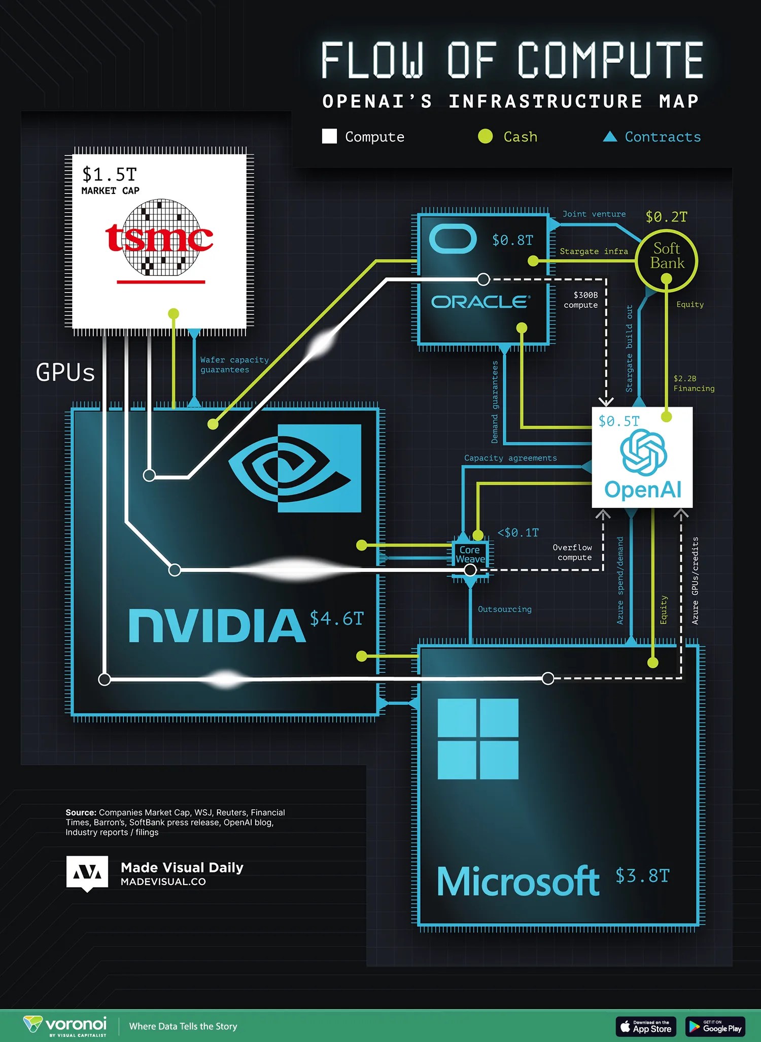 Flow chart showing the infrastructure map of OpenAI, including compute providers, funding sources, and contract relationships with companies like NVIDIA, Microsoft, TSMC, and Oracle