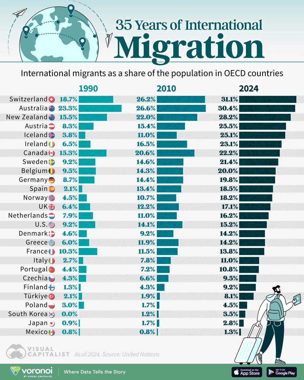 Chart showing international migration trends over 35 years, showing how migrant shares grew across OECD countries.