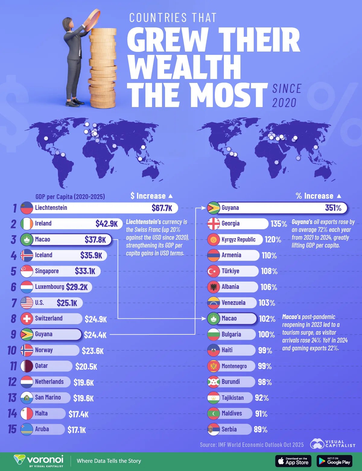 Bar chart showing countries with the fastest wealth growth from 2020 to 2025 by GDP per capita.
