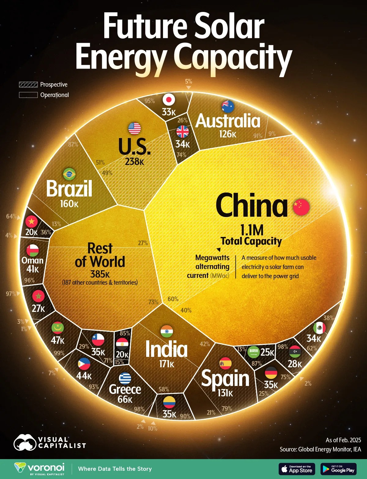Voronoi graphic showing which countries dominate future solar power capacity, with China leading at 35% of global planned projects.