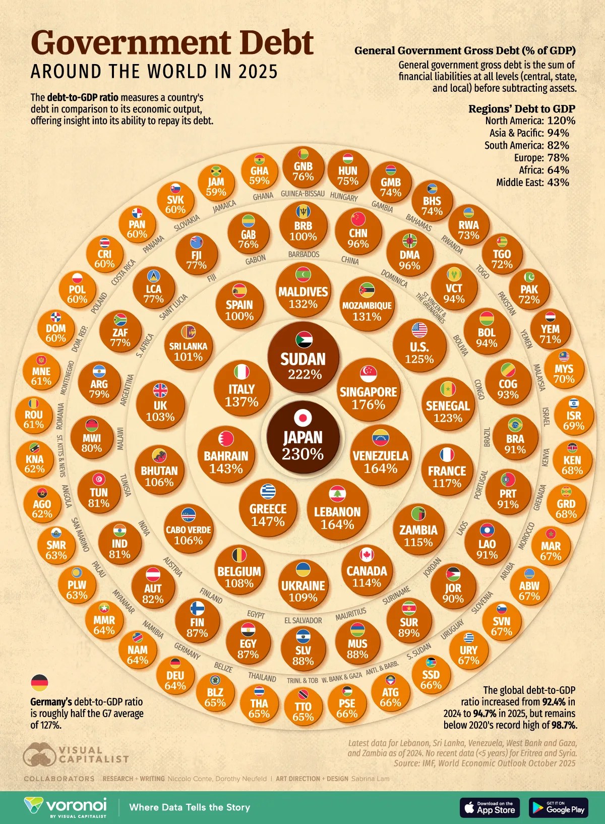 Bubble graphic showing world debt in 2025 by country.