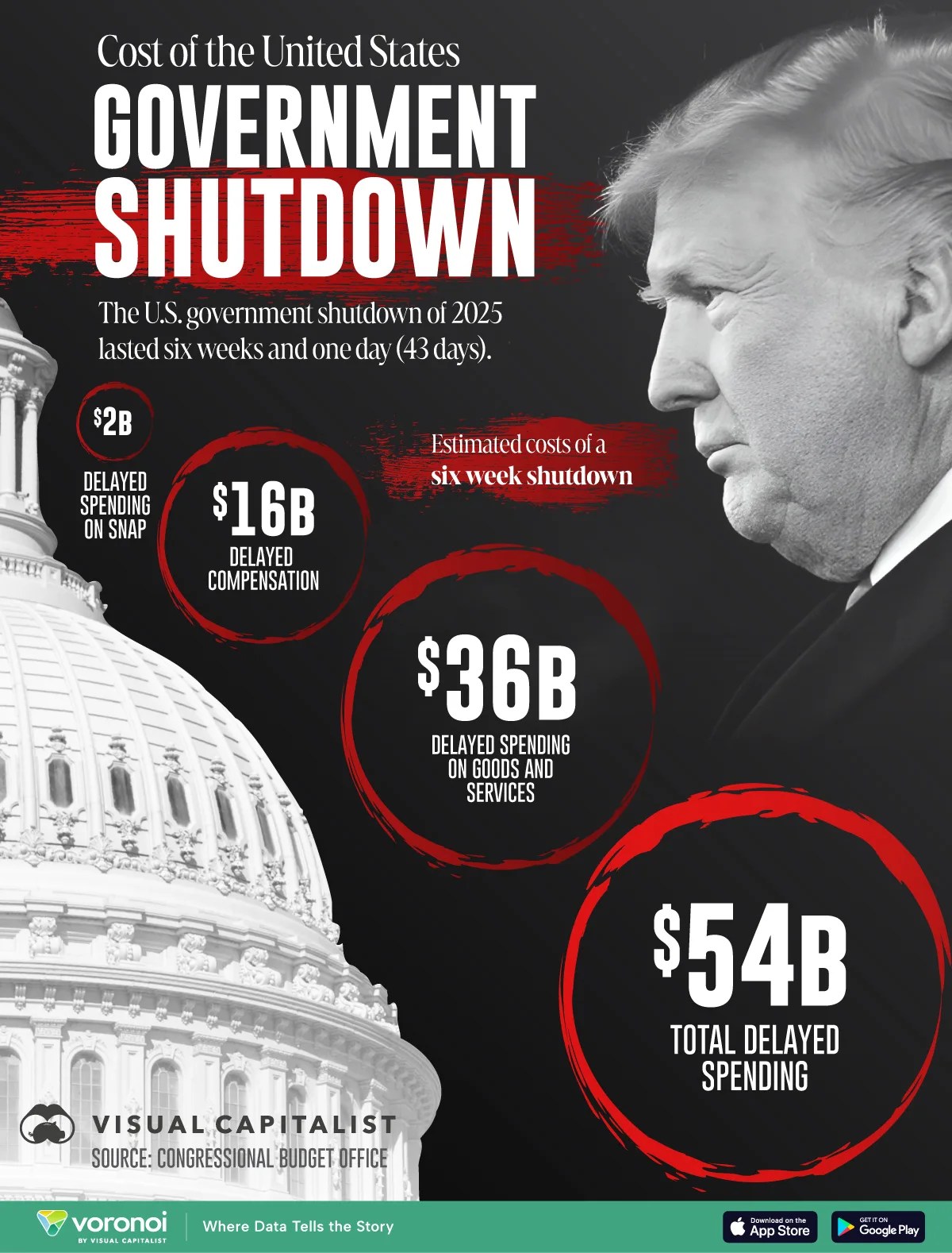 Circle chart showing the cost of the U.S. government shutdown.