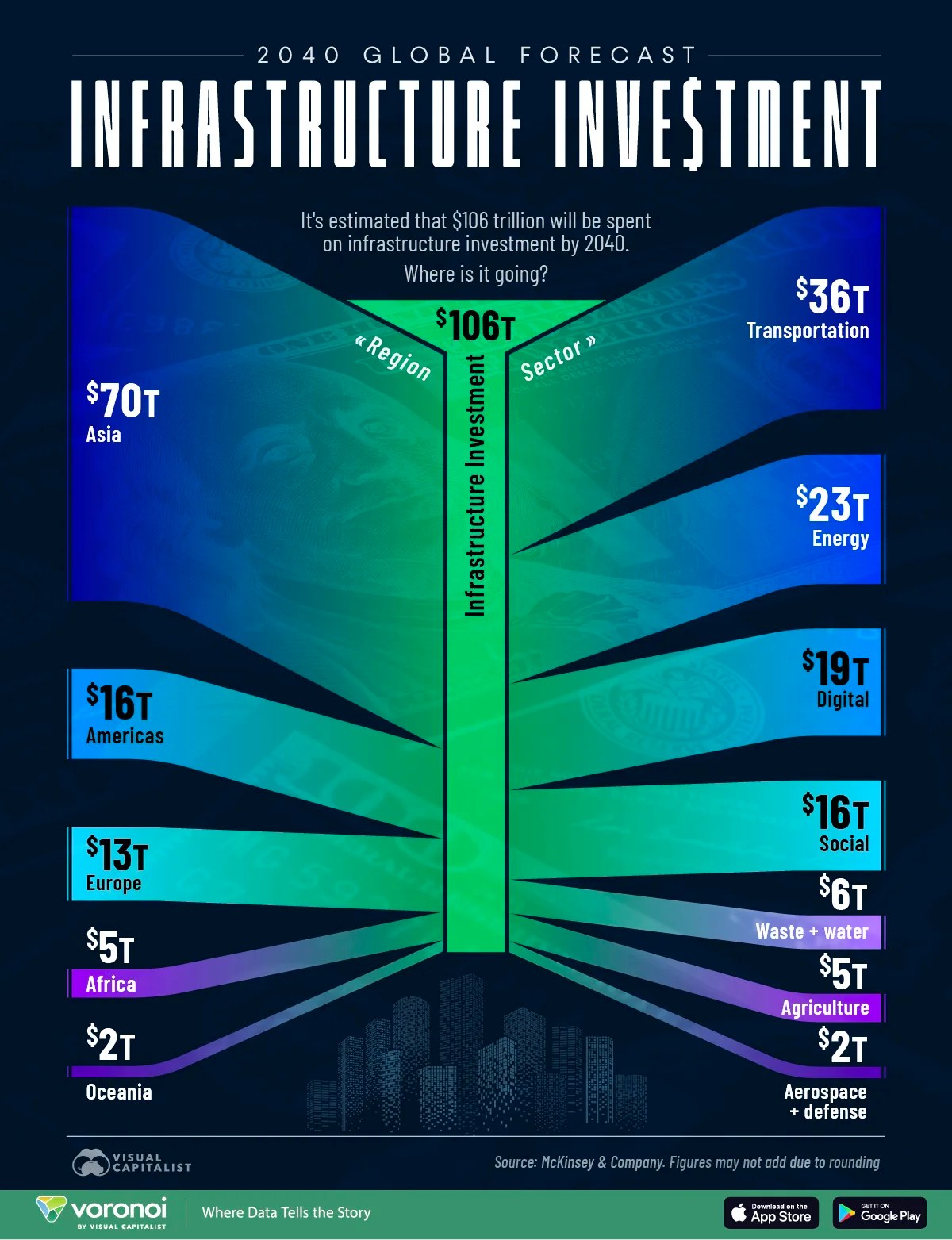 This infographic breaks down $106 trillion in global infrastructure investment by region and sector through 2040.