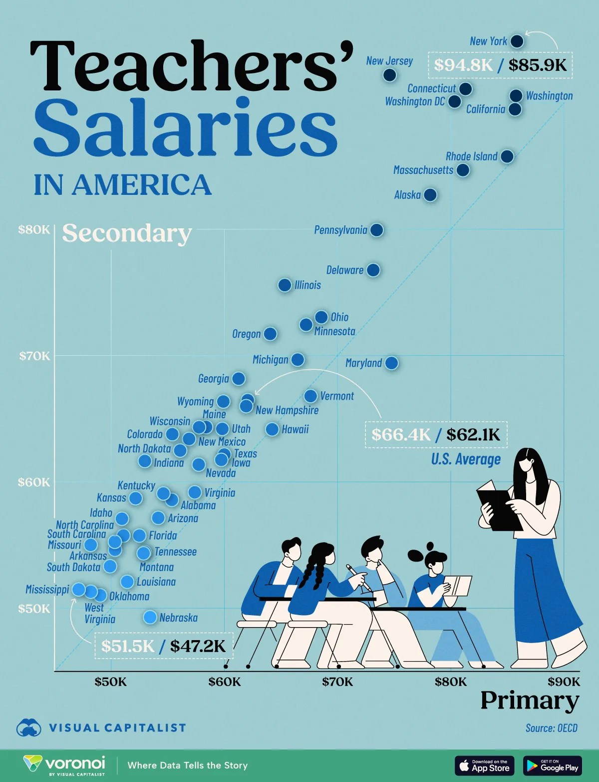 Graphic comparing teacher salaries in America in 2025