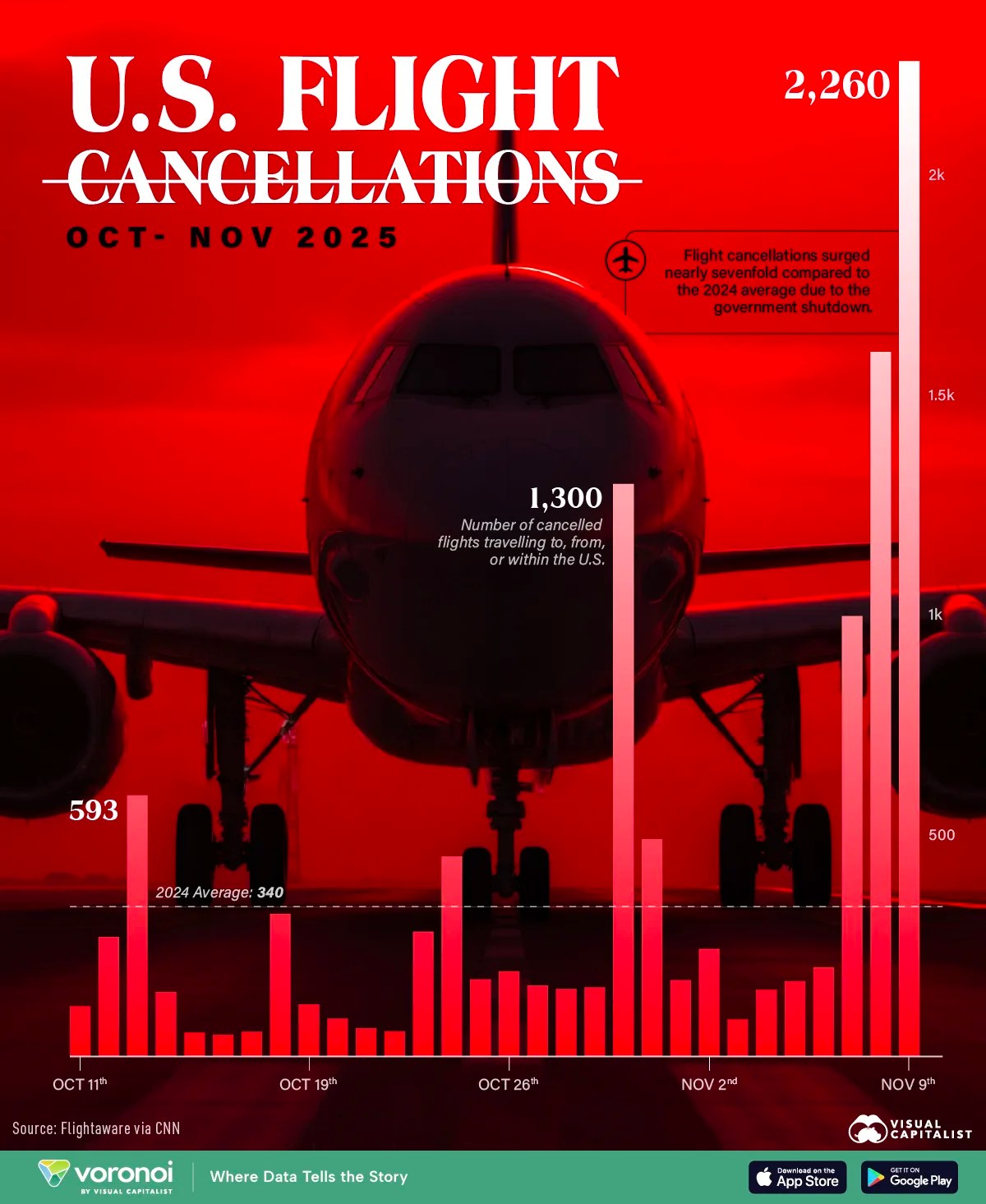 Bar chart showing the number of U.S. flight cancellations over the course of the government shutdown.