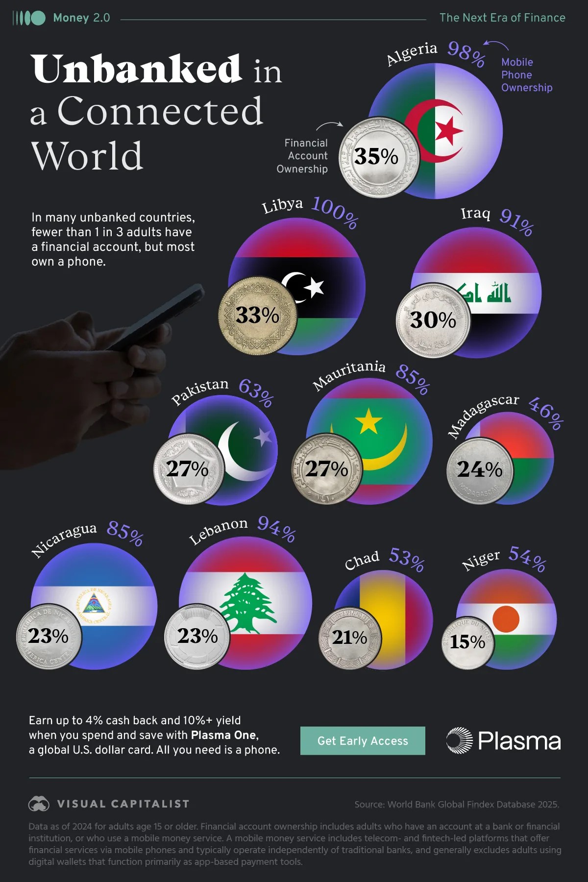 Nested bubble chart showing that in many unbanked countries, fewer than one in three adults have a financial account, but most own a phone.