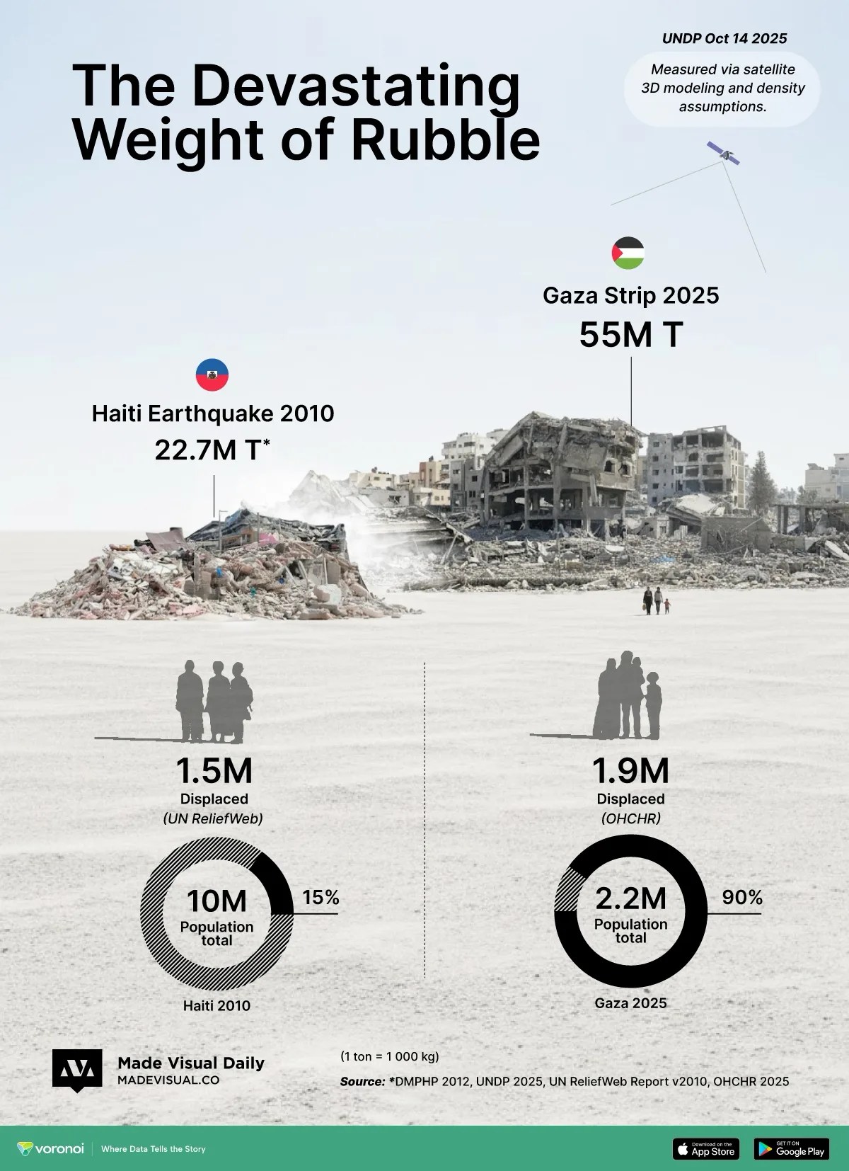 Side-by-side visual comparing the weight of rubble in Gaza 2025 (55 million tonnes) and Haiti 2010 (22.7 million tonnes), including displacement and population stats