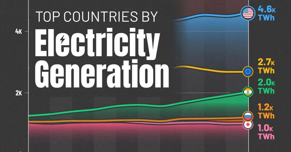 China's Dominance: Top Countries Leading in Electricity Generation (2026)